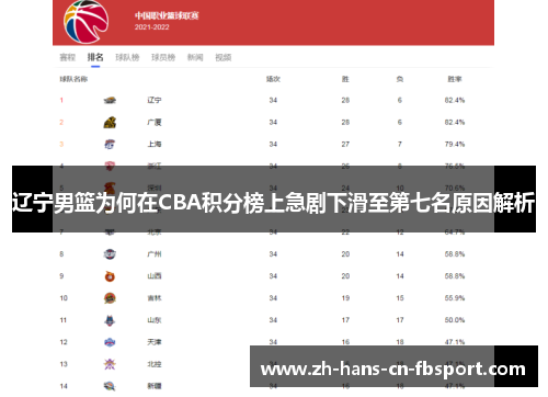 辽宁男篮为何在CBA积分榜上急剧下滑至第七名原因解析